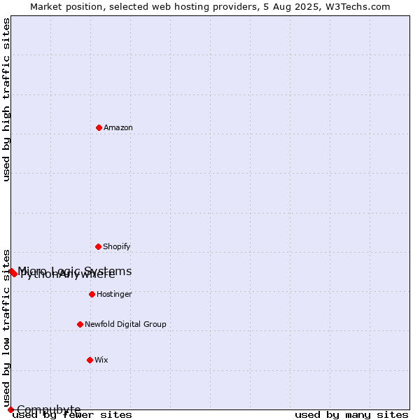 Market position of PythonAnywhere vs. Micro Logic Systems vs. Compubyte
