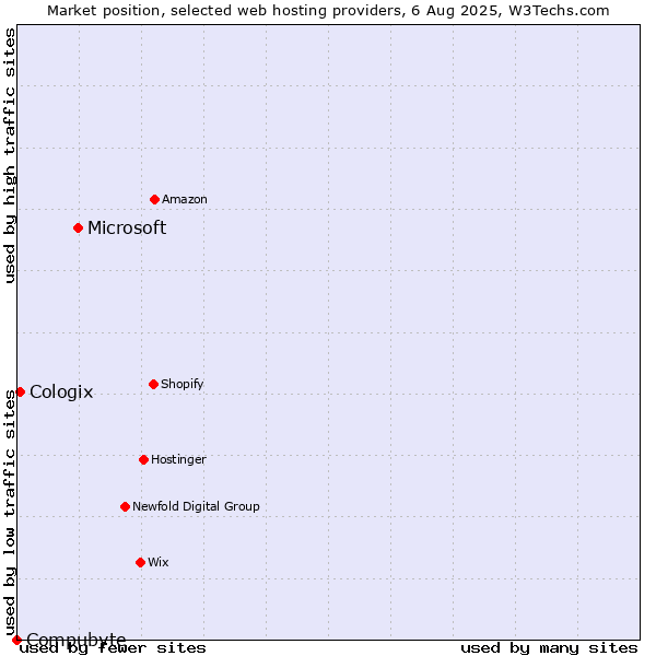 Market position of Microsoft vs. Cologix vs. Compubyte