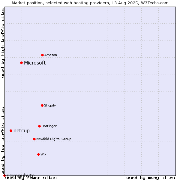 Market position of Microsoft vs. netcup vs. Compubyte