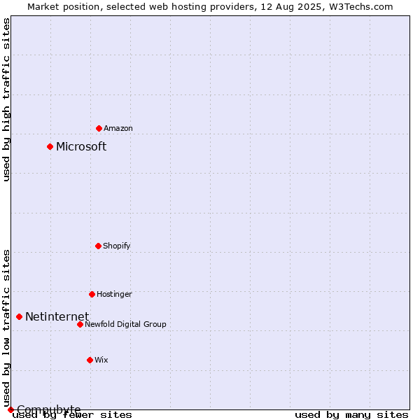 Market position of Microsoft vs. Netinternet vs. Compubyte
