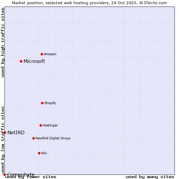 Market position of Microsoft vs. NetIRD vs. Compubyte