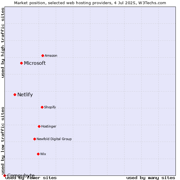 Market position of Microsoft vs. Netlify vs. Compubyte