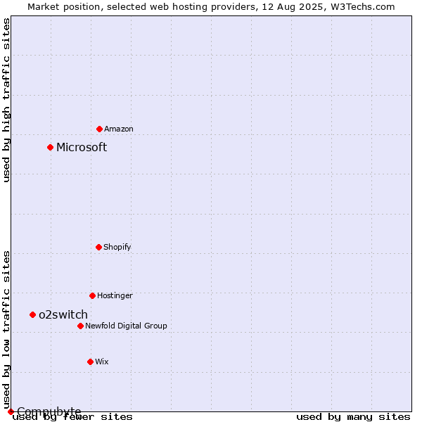 Market position of Microsoft vs. o2switch vs. Compubyte