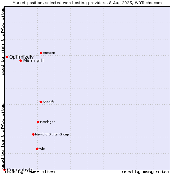 Market position of Microsoft vs. Optimizely vs. Compubyte