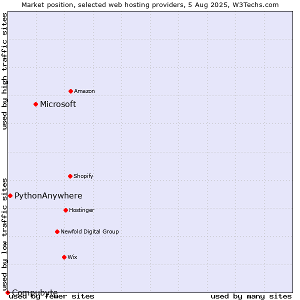 Market position of Microsoft vs. PythonAnywhere vs. Compubyte