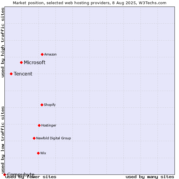 Market position of Microsoft vs. Tencent vs. Compubyte
