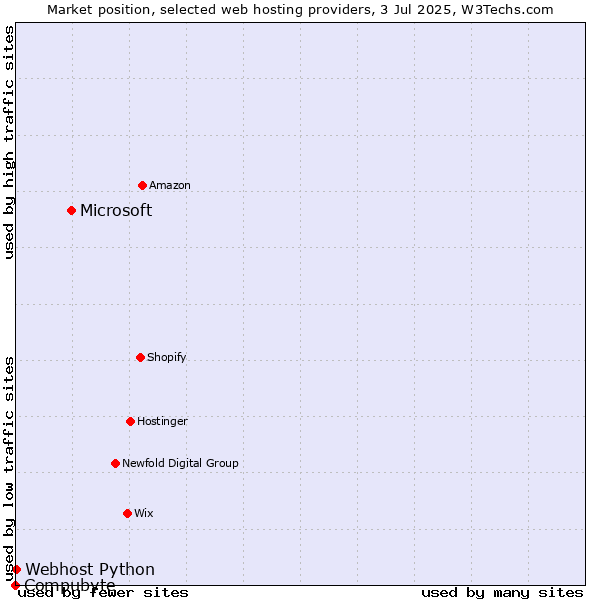 Market position of Microsoft vs. Webhost Python vs. Compubyte