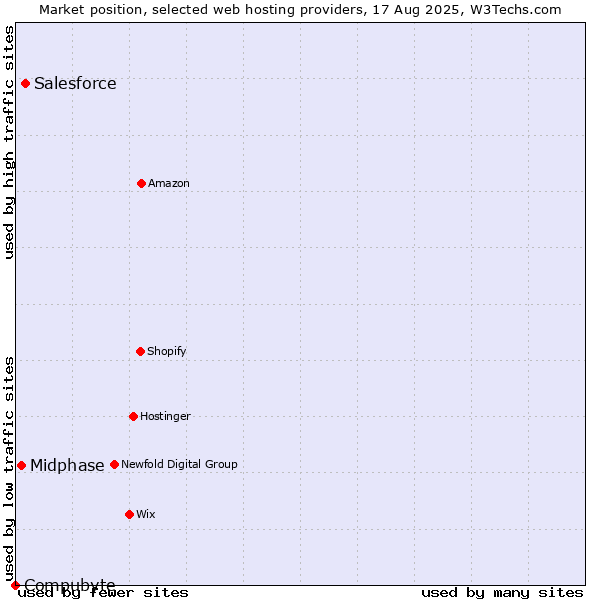 Market position of Salesforce vs. Midphase vs. Compubyte