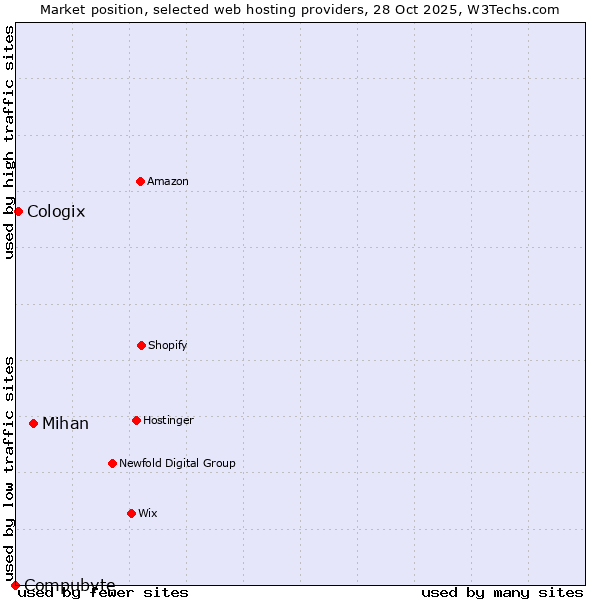 Market position of Mihan vs. Cologix vs. Compubyte