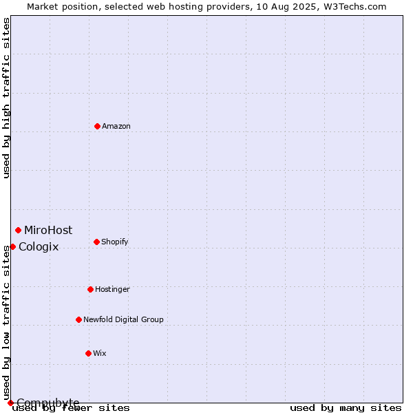Market position of MiroHost vs. Cologix vs. Compubyte