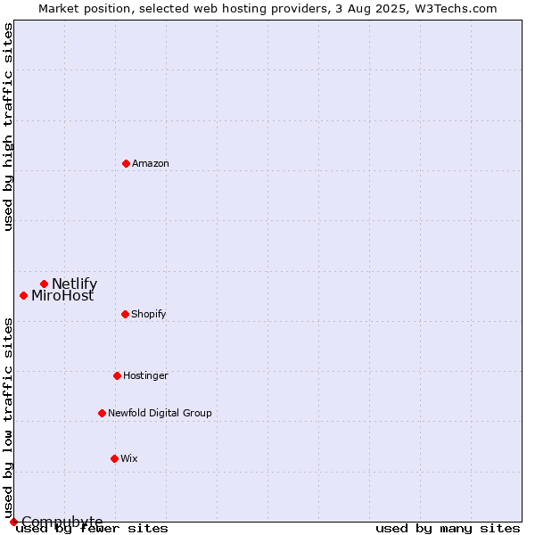 Market position of Netlify vs. MiroHost vs. Compubyte