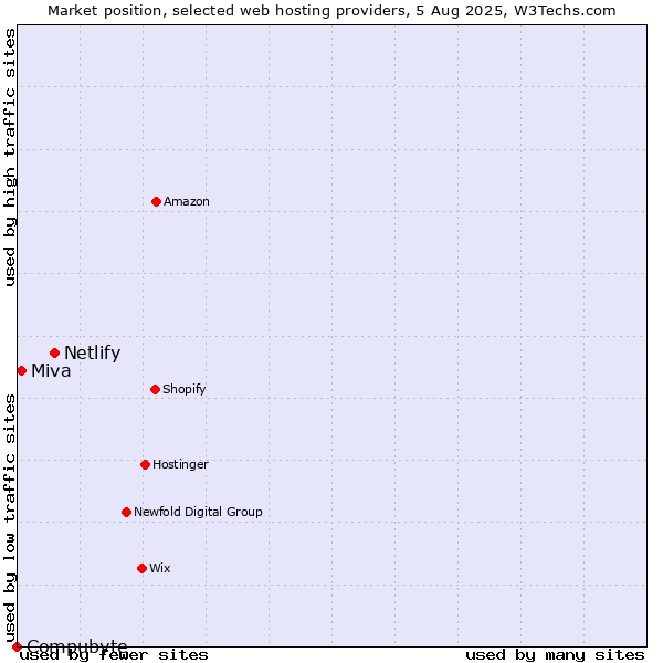 Market position of Netlify vs. Miva vs. Compubyte