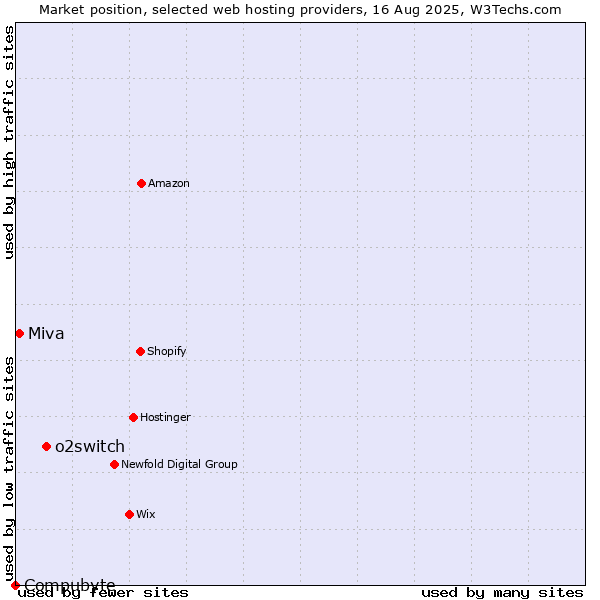 Market position of o2switch vs. Miva vs. Compubyte