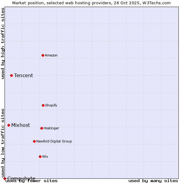 Market position of Tencent vs. Mixhost vs. Compubyte