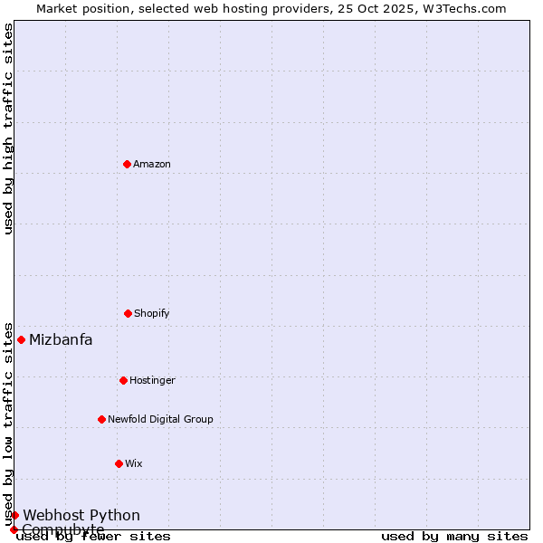 Market position of Mizbanfa vs. Webhost Python vs. Compubyte
