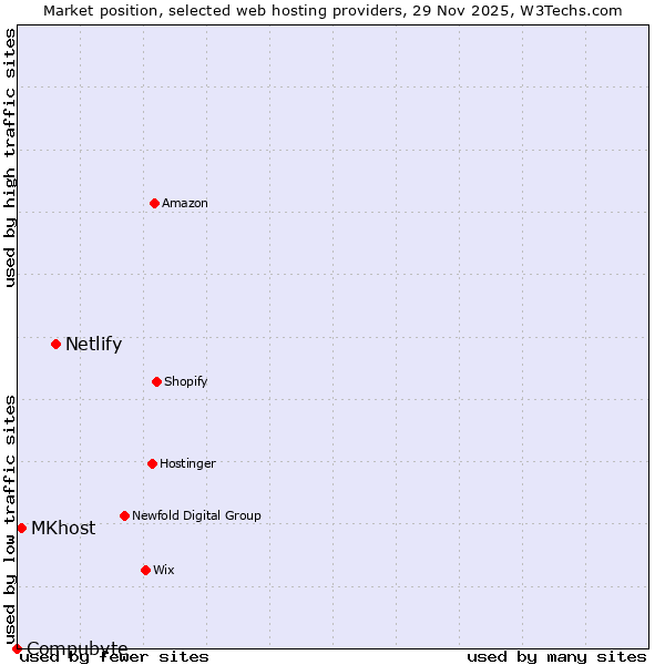 Market position of Netlify vs. MKhost vs. Compubyte