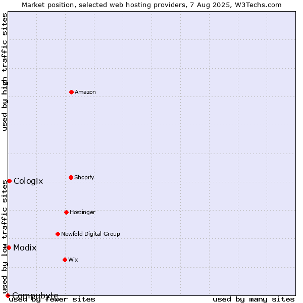 Market position of Cologix vs. Modix vs. Compubyte