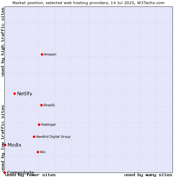 Market position of Netlify vs. Modix vs. Compubyte