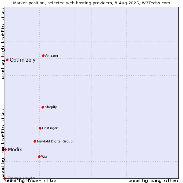 Market position of Optimizely vs. Modix vs. Compubyte