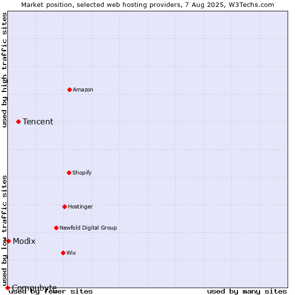 Market position of Tencent vs. Modix vs. Compubyte