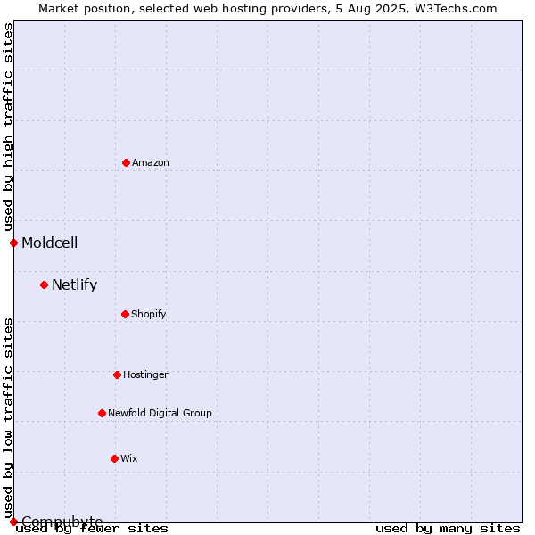 Market position of Netlify vs. Moldcell vs. Compubyte