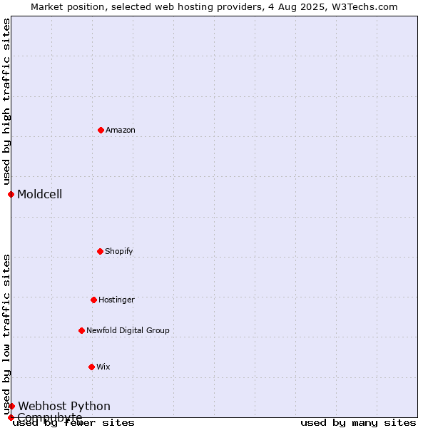 Market position of Webhost Python vs. Moldcell vs. Compubyte