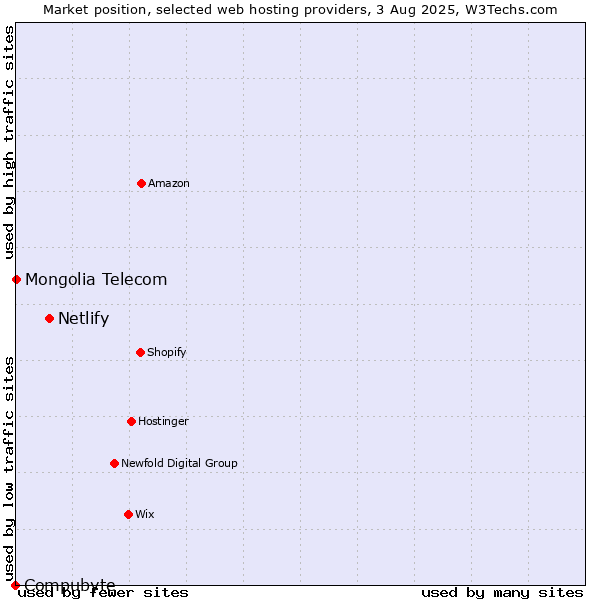 Market position of Netlify vs. Mongolia Telecom vs. Compubyte