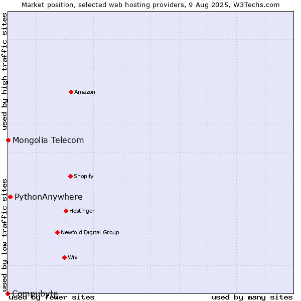Market position of PythonAnywhere vs. Mongolia Telecom vs. Compubyte