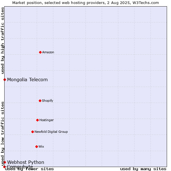 Market position of Webhost Python vs. Mongolia Telecom vs. Compubyte