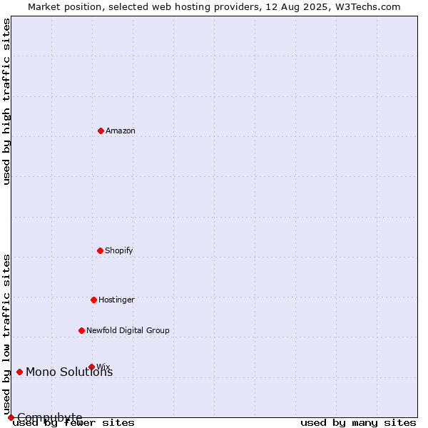 Market position of Mono Solutions vs. Compubyte