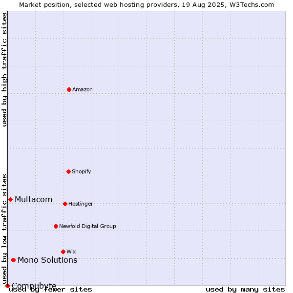 Market position of Mono Solutions vs. Multacom vs. Compubyte