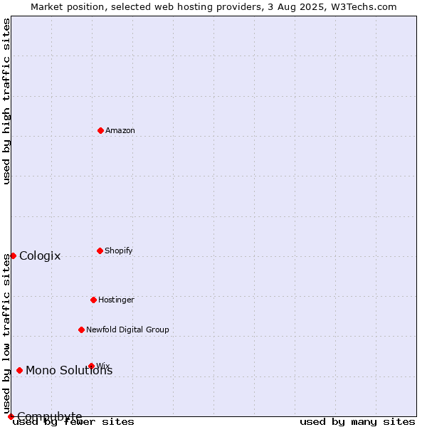 Market position of Mono Solutions vs. Cologix vs. Compubyte