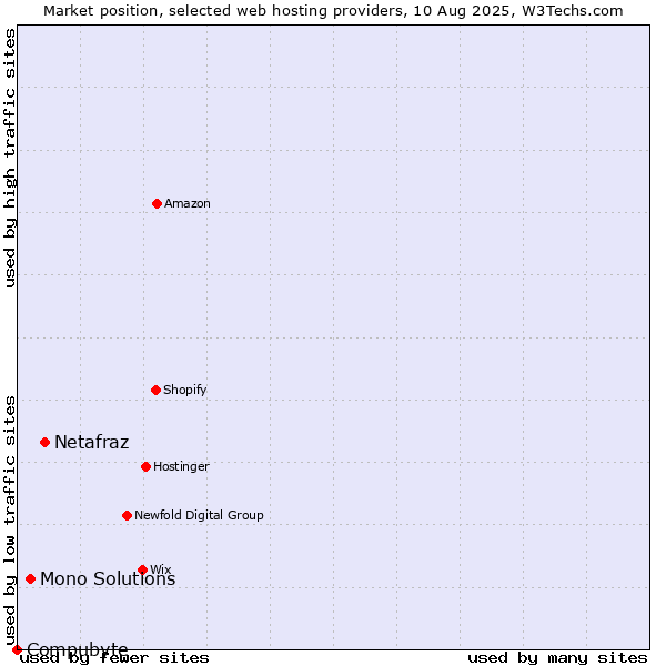 Market position of Netafraz vs. Mono Solutions vs. Compubyte
