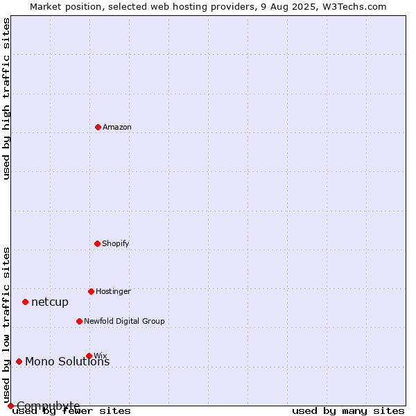 Market position of netcup vs. Mono Solutions vs. Compubyte