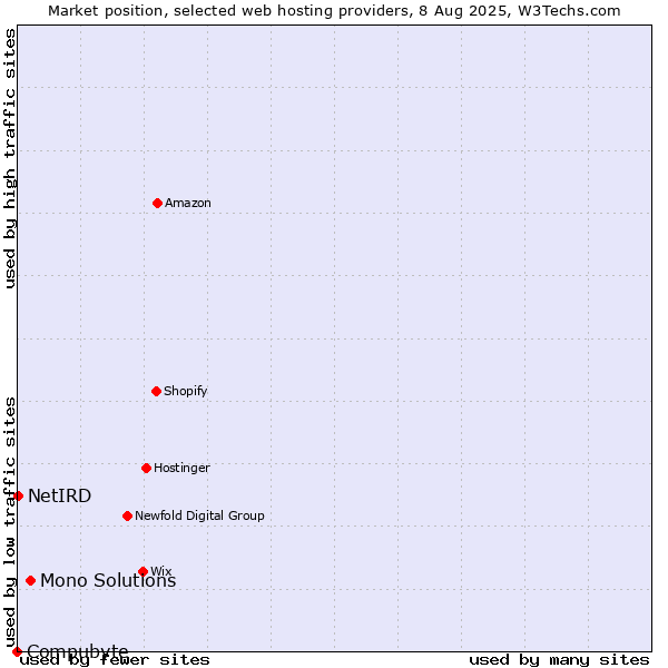 Market position of Mono Solutions vs. NetIRD vs. Compubyte