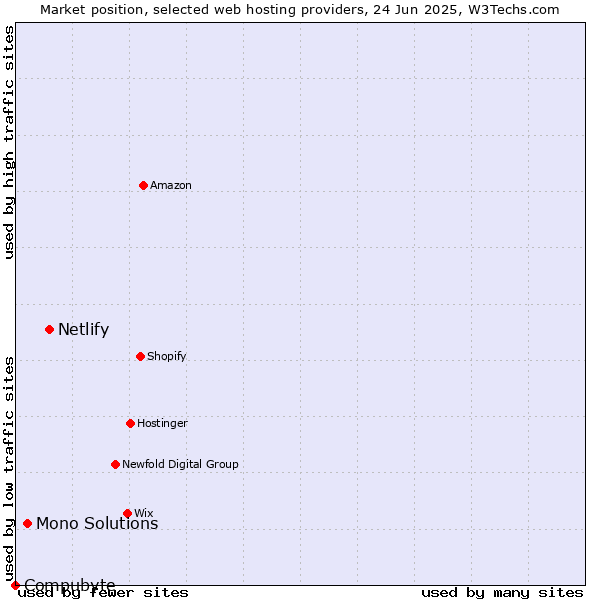 Market position of Netlify vs. Mono Solutions vs. Compubyte