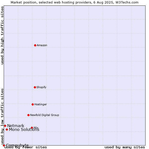 Market position of Mono Solutions vs. Netmark vs. Compubyte