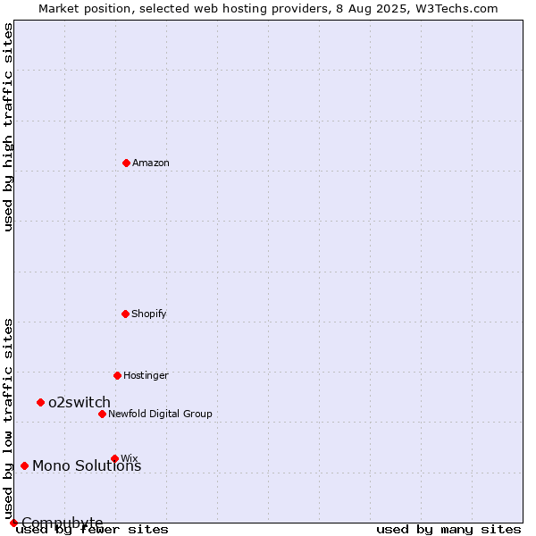 Market position of o2switch vs. Mono Solutions vs. Compubyte