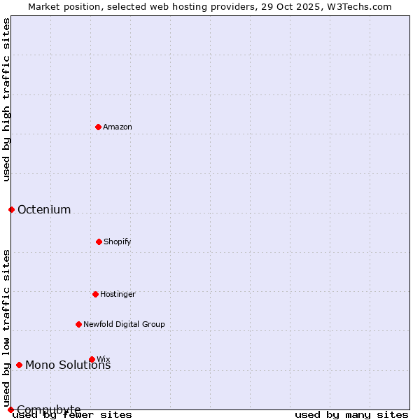 Market position of Mono Solutions vs. Octenium vs. Compubyte