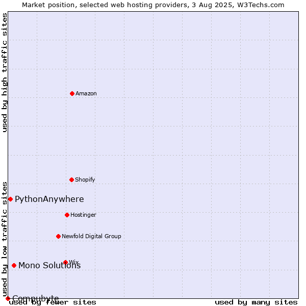 Market position of Mono Solutions vs. PythonAnywhere vs. Compubyte