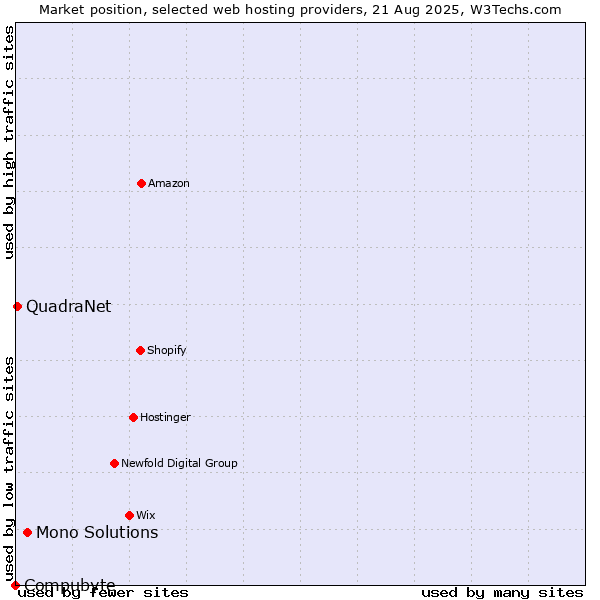 Market position of Mono Solutions vs. QuadraNet vs. Compubyte