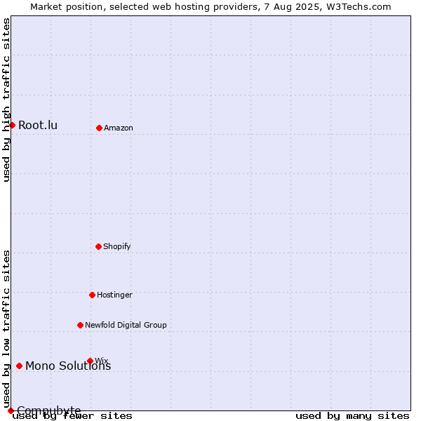 Market position of Mono Solutions vs. Root.lu vs. Compubyte