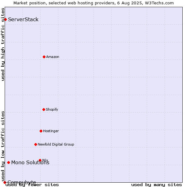 Market position of Mono Solutions vs. ServerStack vs. Compubyte