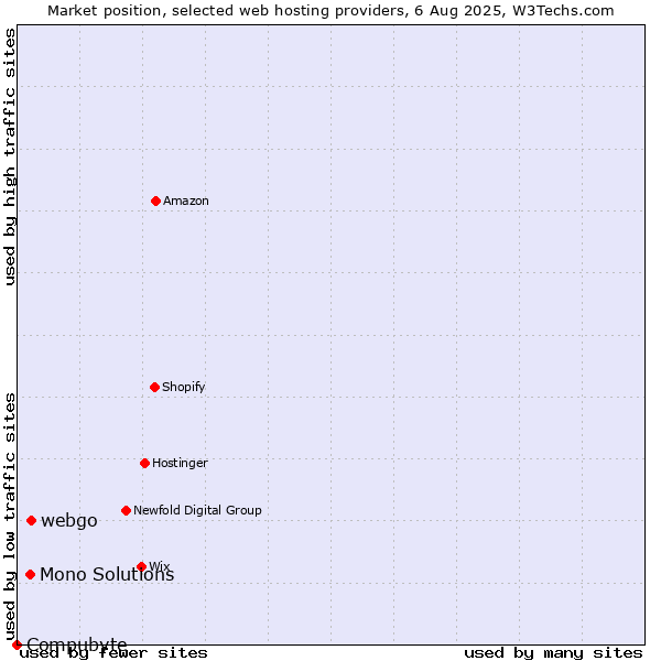 Market position of webgo vs. Mono Solutions vs. Compubyte