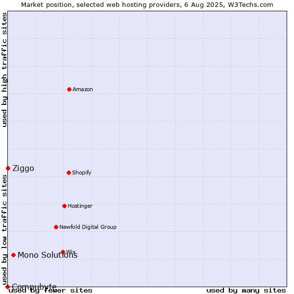Market position of Mono Solutions vs. Ziggo vs. Compubyte