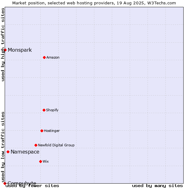 Market position of Namespace vs. Monspark vs. Compubyte