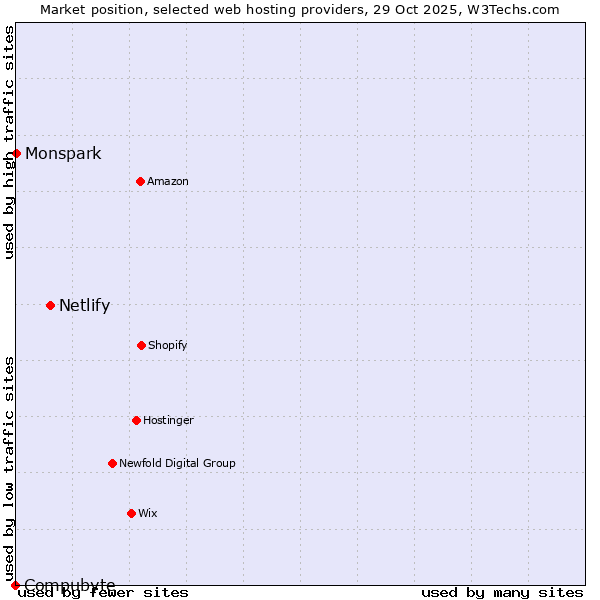 Market position of Netlify vs. Monspark vs. Compubyte