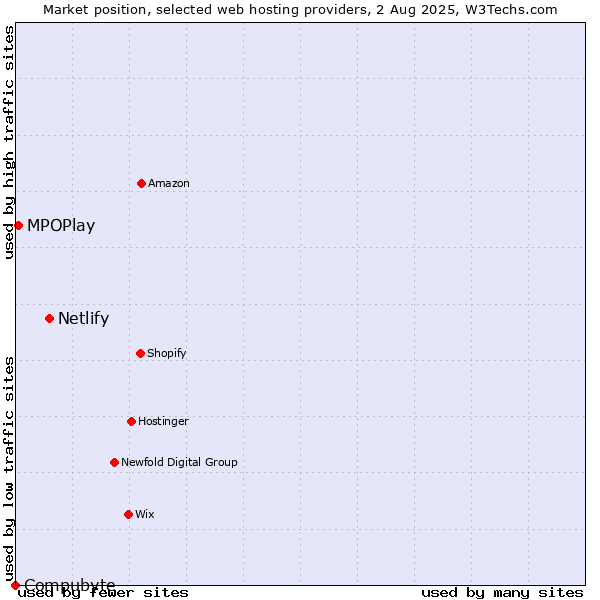 Market position of Netlify vs. MPOPlay vs. Compubyte