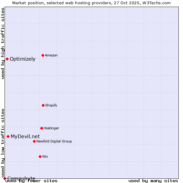 Market position of MyDevil.net vs. Optimizely vs. Compubyte