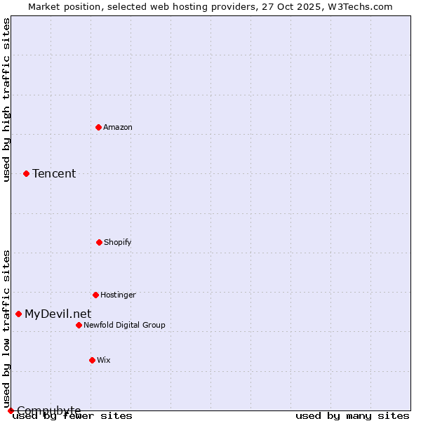 Market position of Tencent vs. MyDevil.net vs. Compubyte